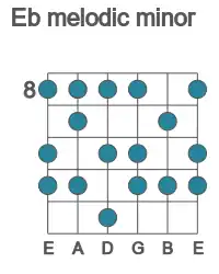 Guitar scale for melodic minor in position 8